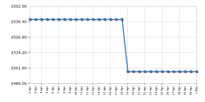 Cheapest price history chart for the AEG OSC5S181ES