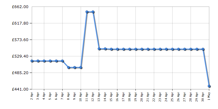 Cheapest price history chart for the AEG OSC6N181ES