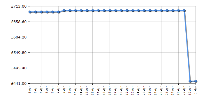 Cheapest price history chart for the AEG OSC6T185ES