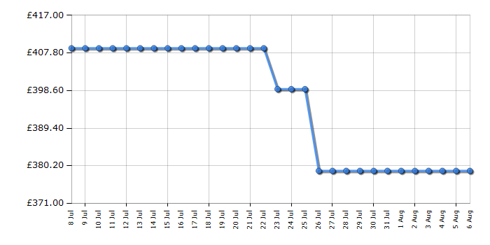 Cheapest price history chart for the AEG OT5OR141DW