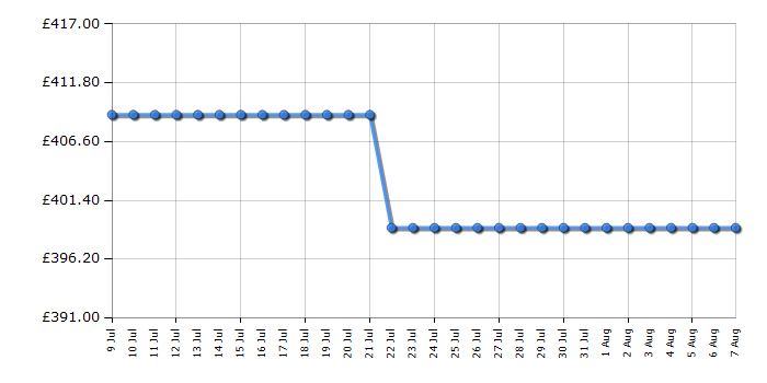Cheapest price history chart for the AEG OT6LA811DW