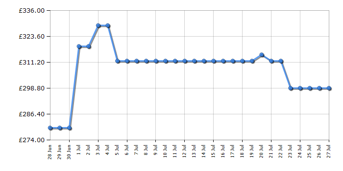 Cheapest price history chart for the AEG OU5AB20CK