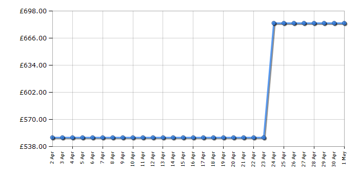 Cheapest price history chart for the AEG RCB632E2MX