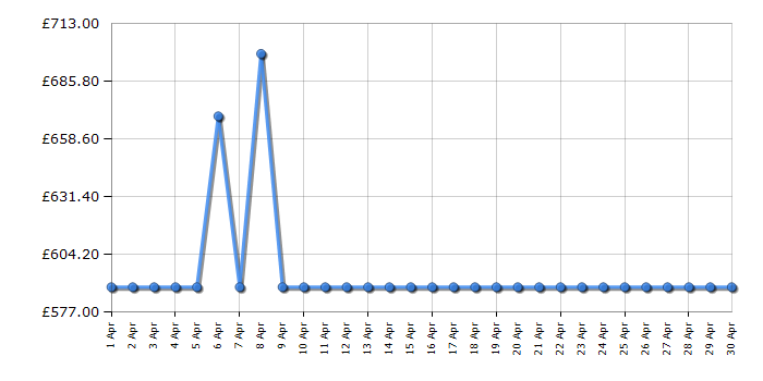Cheapest price history chart for the AEG RCB632E3MW