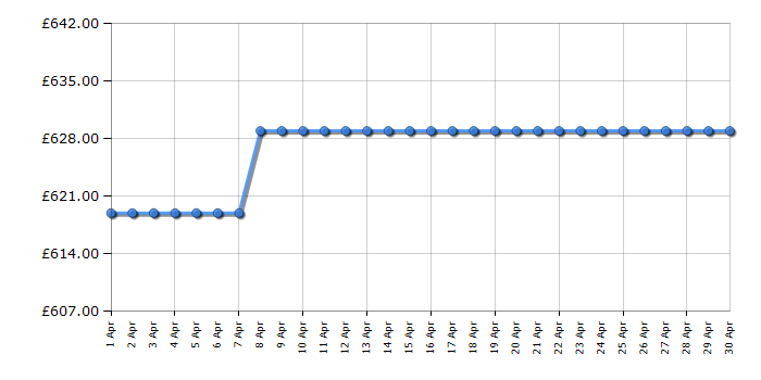 Cheapest price history chart for the AEG RCB636E2MX