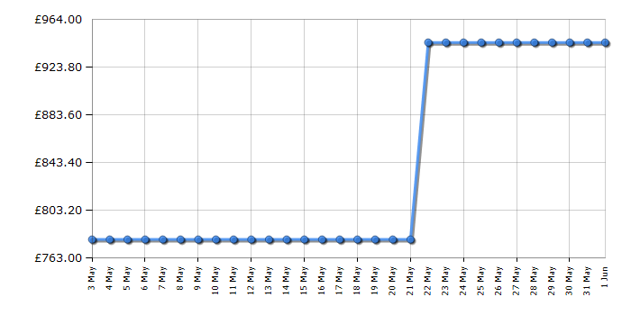 Cheapest price history chart for the AEG RCB732E3MB