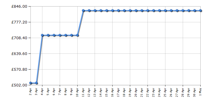 Cheapest price history chart for the AEG RCB732E3MX