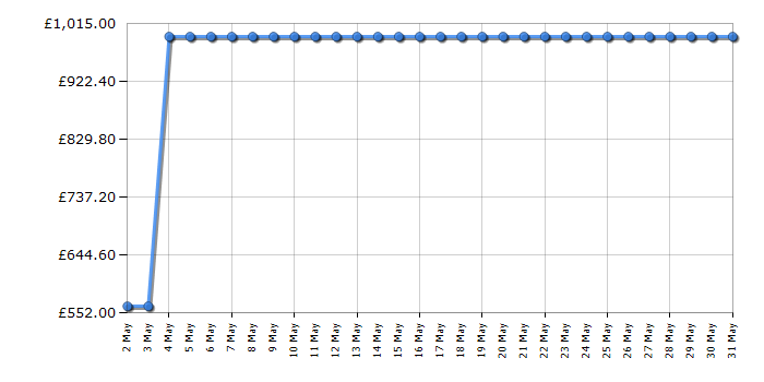 Cheapest price history chart for the AEG RCB736E3MB