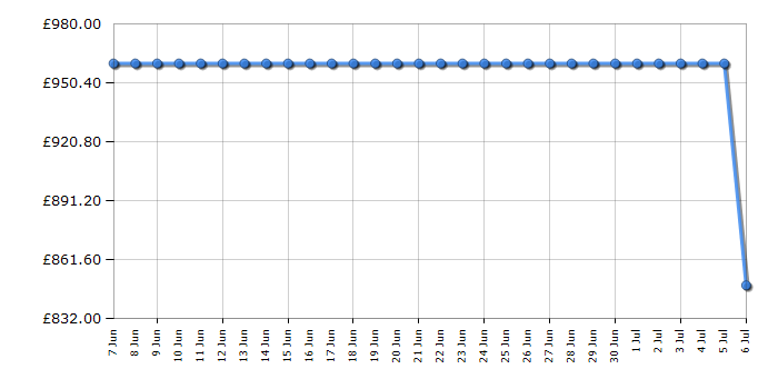 Cheapest price history chart for the AEG RCB736E3MX