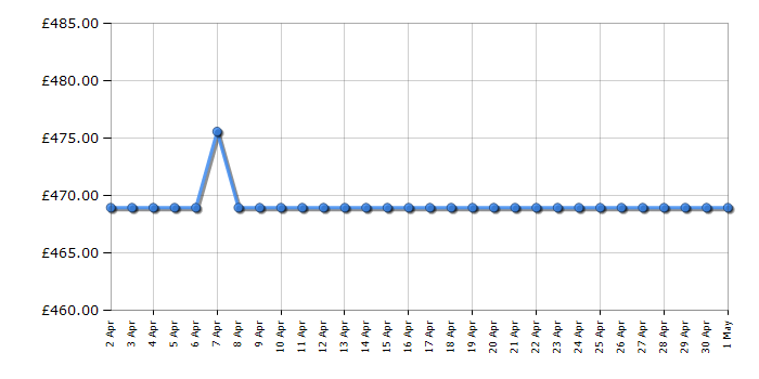 Cheapest price history chart for the AEG RKB638E3MW