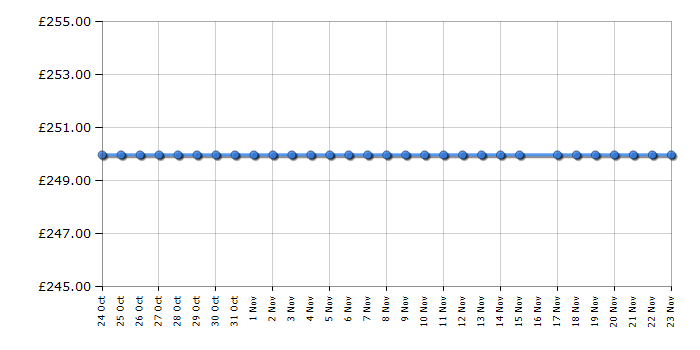 Cheapest price history chart for the AEG S63300KDW0