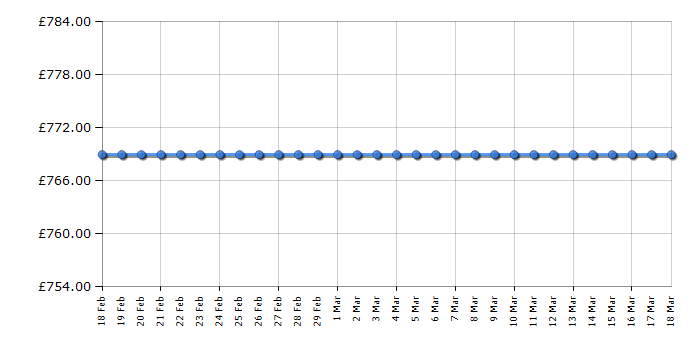 Cheapest price history chart for the AEG SCE81826NC