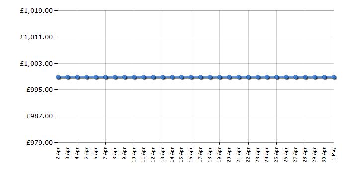 Cheapest price history chart for the AEG SCE819E7TS