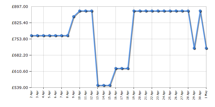 Cheapest price history chart for the AEG SKE818E1DC