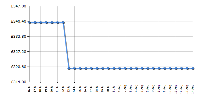 Cheapest price history chart for the AEG SO64IA0SCB