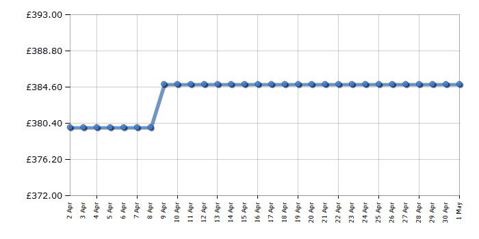 Cheapest price history chart for the AEG T6DBG720N