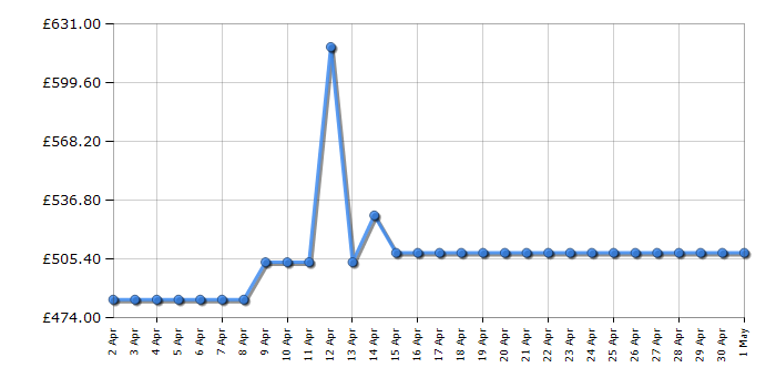 Cheapest price history chart for the AEG T6DBG822N