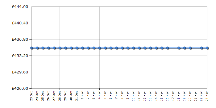 Cheapest price history chart for the AEG T75280AC