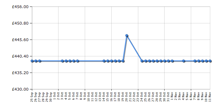 Cheapest price history chart for the AEG T75380AH2