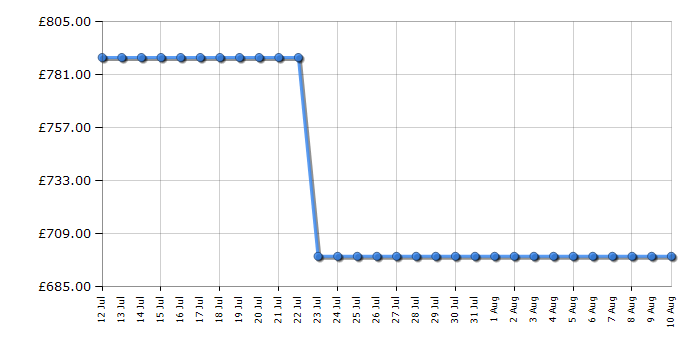 Cheapest price history chart for the AEG TB7NA181ES