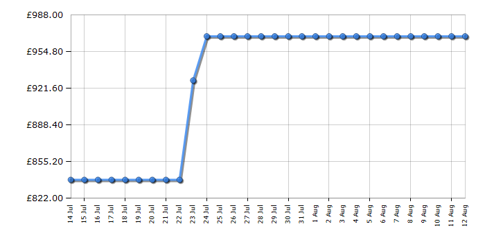 Cheapest price history chart for the AEG TC6MS18FDF