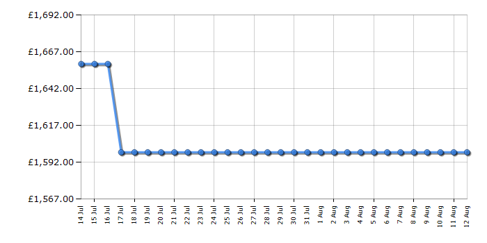 Cheapest price history chart for the AEG TC8NK7T