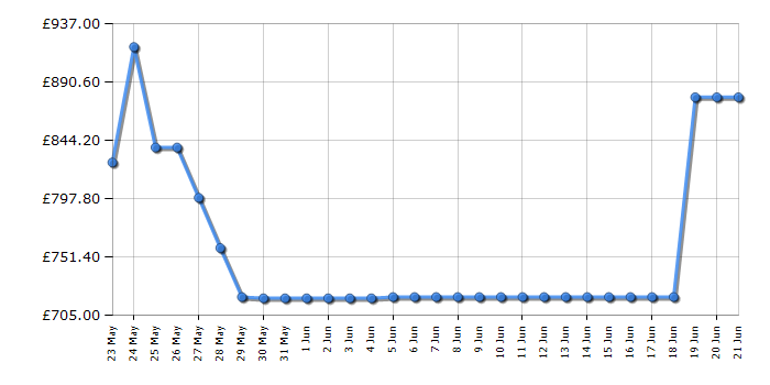 Cheapest price history chart for the AEG TE7PB731AB