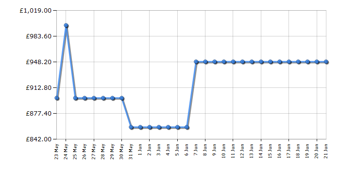 Cheapest price history chart for the AEG TE7PB731AT