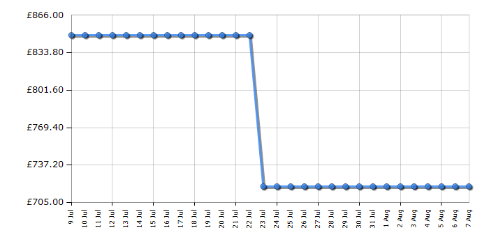 Cheapest price history chart for the AEG TF6DS181ES