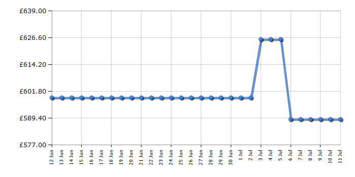 Cheapest price history chart for the AEG TI64IB10FB