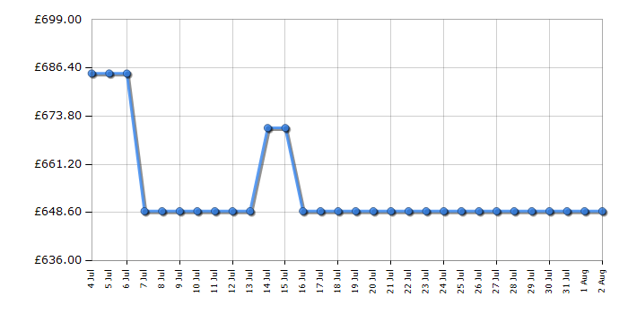 Cheapest price history chart for the AEG TI64IG00FZ