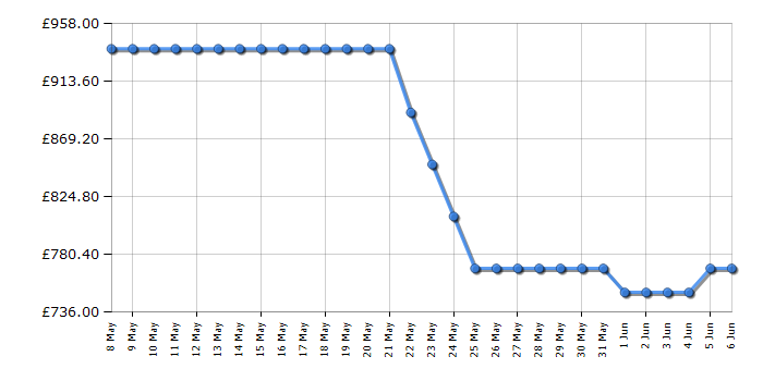 Cheapest price history chart for the AEG TI84IB00FZ
