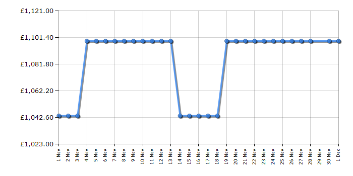 Cheapest price history chart for the AEG TI84IF00FZ