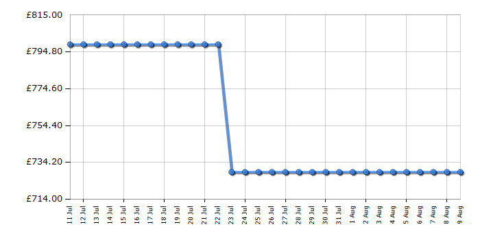 Cheapest price history chart for the AEG TK6DS181ES