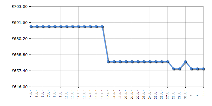 Cheapest price history chart for the AEG TK6NK501B