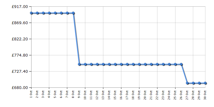 Cheapest price history chart for the AEG TK85IM00FB