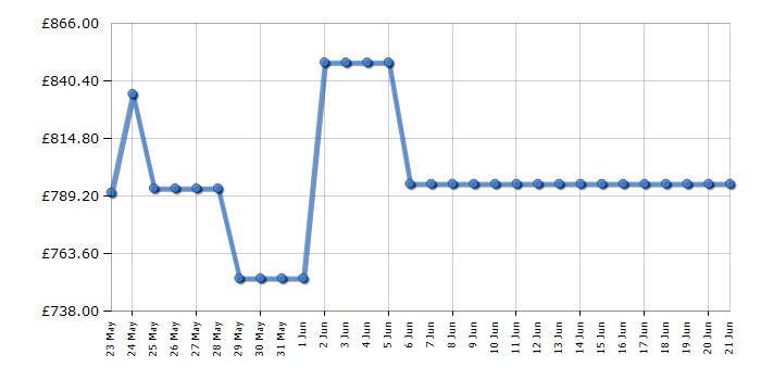 Cheapest price history chart for the AEG TK8NK721B