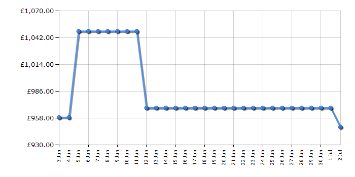 Cheapest price history chart for the AEG TK8NK721T