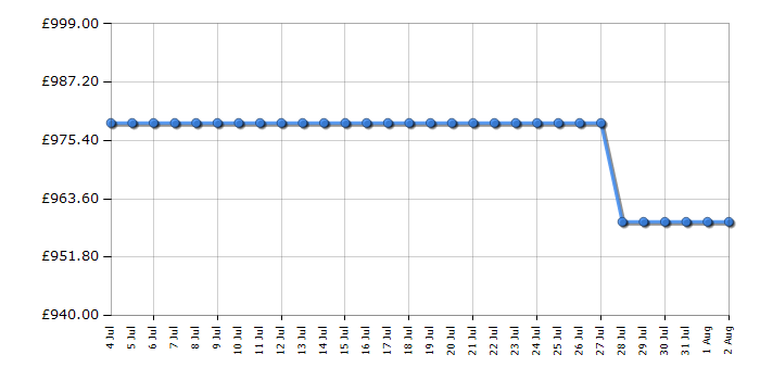 Cheapest price history chart for the AEG TK95IN00FB