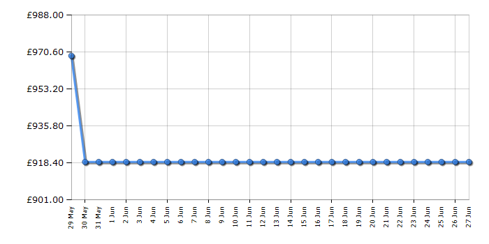 Cheapest price history chart for the AEG TK9NK821B