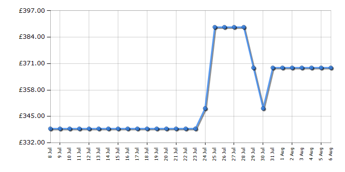 Cheapest price history chart for the AEG TN64IA00FB