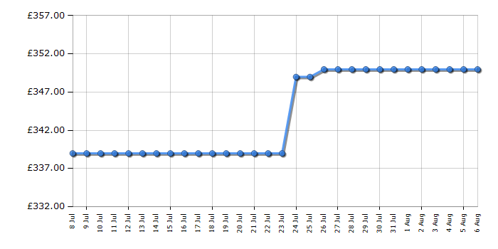 Cheapest price history chart for the AEG TN64IA00XB