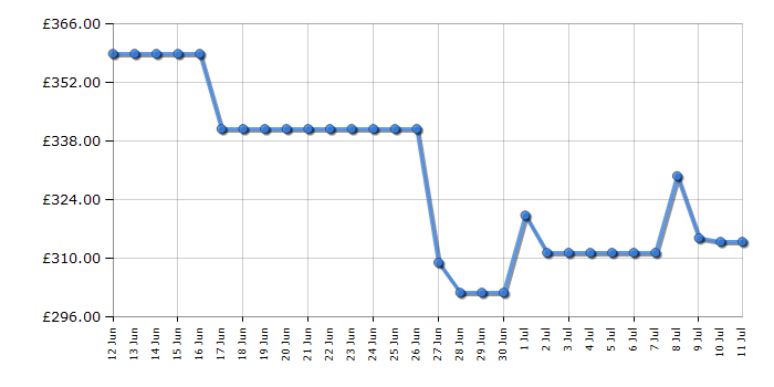 Cheapest price history chart for the AEG TN64IA04FB