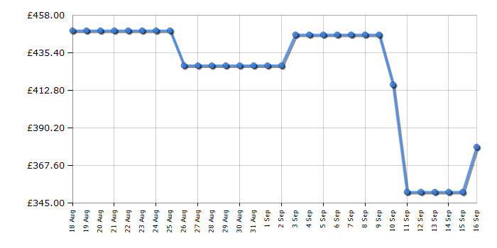 Cheapest price history chart for the AEG TO64IA00FB