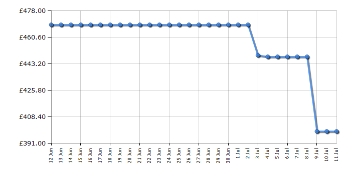 Cheapest price history chart for the AEG TO64IB00FB