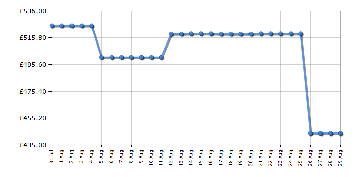 Cheapest price history chart for the AEG TO64IB00FZ