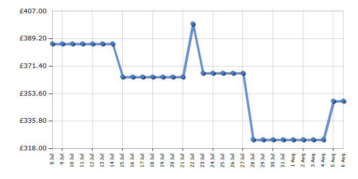 Cheapest price history chart for the AEG TO64IC0XFB