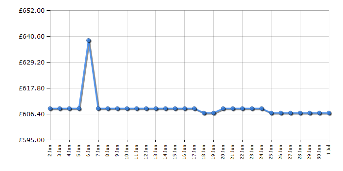 Cheapest price history chart for the AEG TO84IA00FB