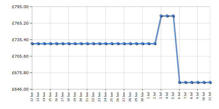 Cheapest price history chart for the AEG TO84IB00FB