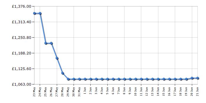 Cheapest price history chart for the AEG TP8SB731AB